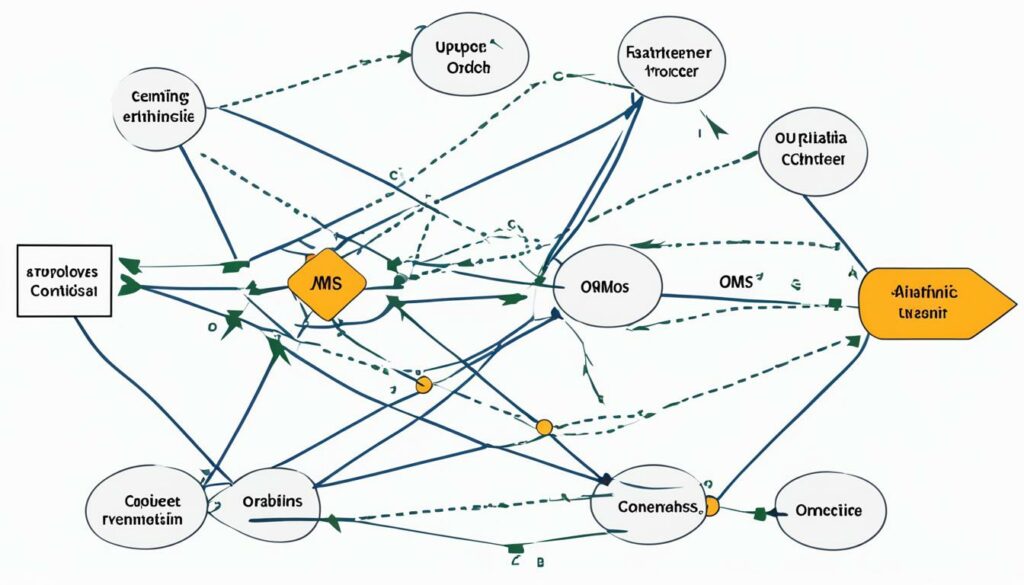 what is oms in ecommerce